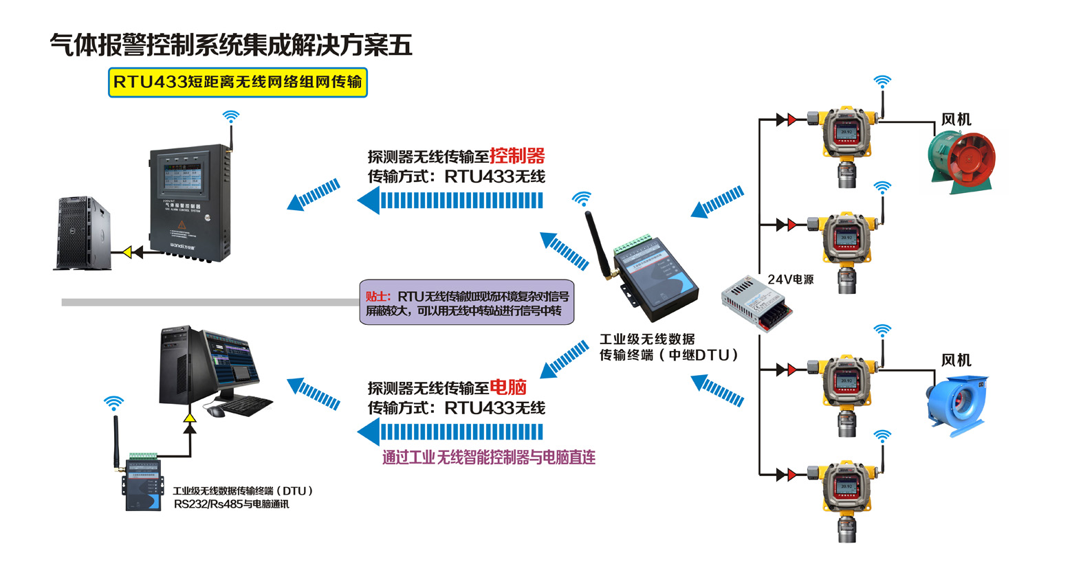 探測器RTU433短距離無線組網傳輸聯網方案